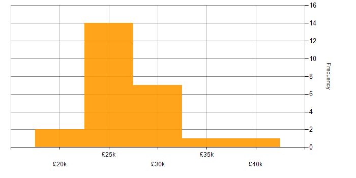 Salary histogram for 1st/2nd Line Support in the South East