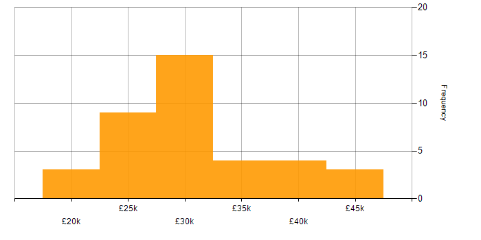 Salary histogram for 1st/2nd Line Support Analyst in England
