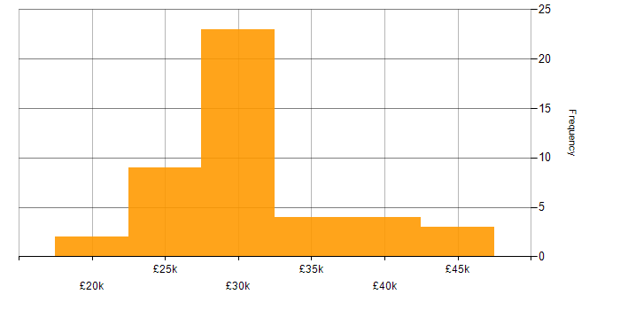 Salary histogram for 1st/2nd Line Support Analyst in the UK