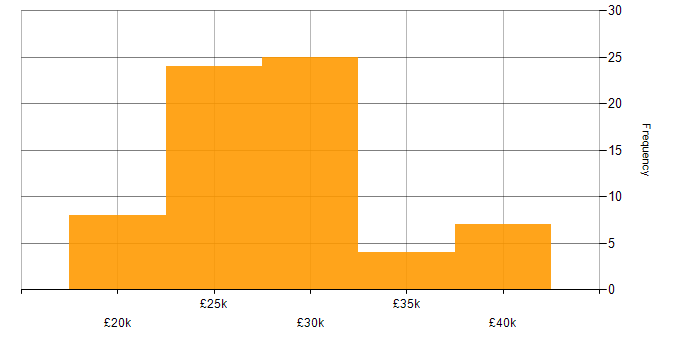 Salary histogram for 1st/2nd Line Support Engineer in the UK