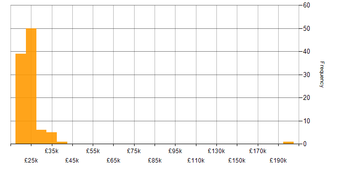 Salary histogram for 1st Line Engineer in England