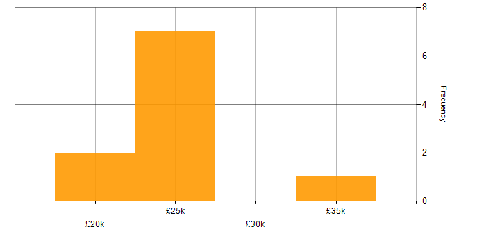 Salary histogram for 1st Line Engineer in the Midlands
