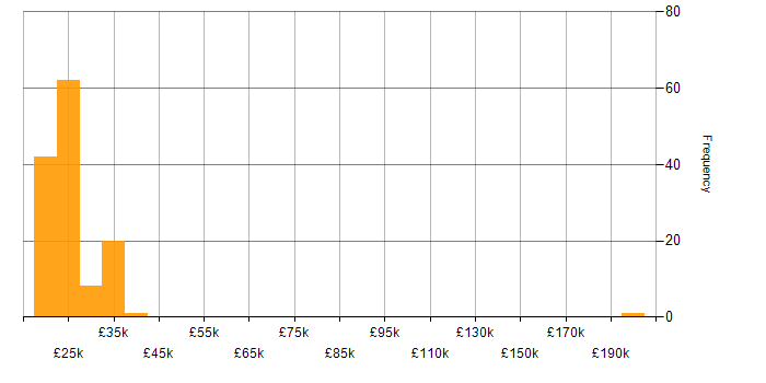 Salary histogram for 1st Line Engineer in the UK