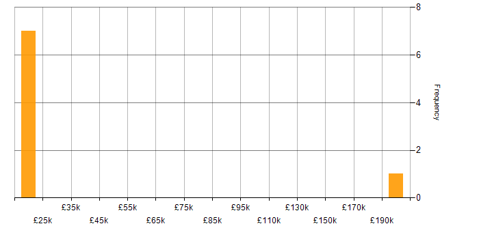 Salary histogram for First Line Help Desk Support in the North West