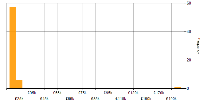 Salary histogram for First Line Help Desk Support in the UK
