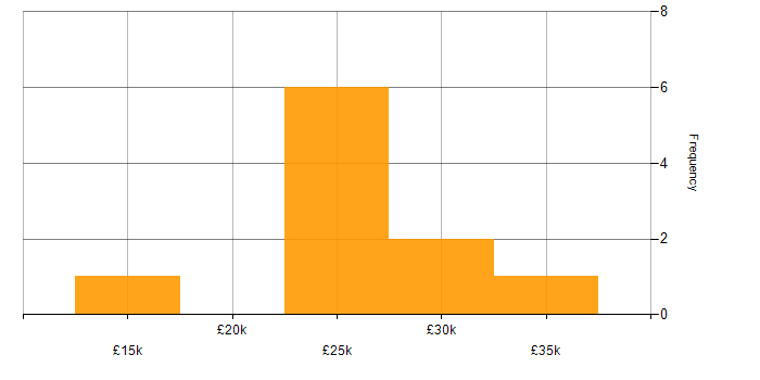 Salary histogram for 1st Line Support in the City of London