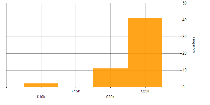 Salary histogram for 1st Line Support in the East Midlands