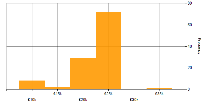 Salary histogram for 1st Line Support in the Midlands