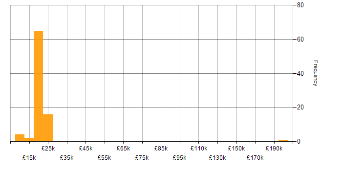 Salary histogram for 1st Line Support in the North of England