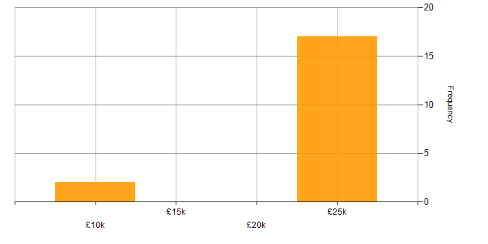 Salary histogram for 1st Line Support in Northamptonshire