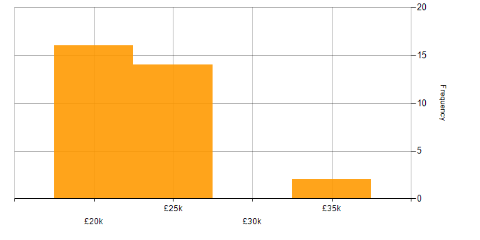 Salary histogram for 1st Line Support in Scotland