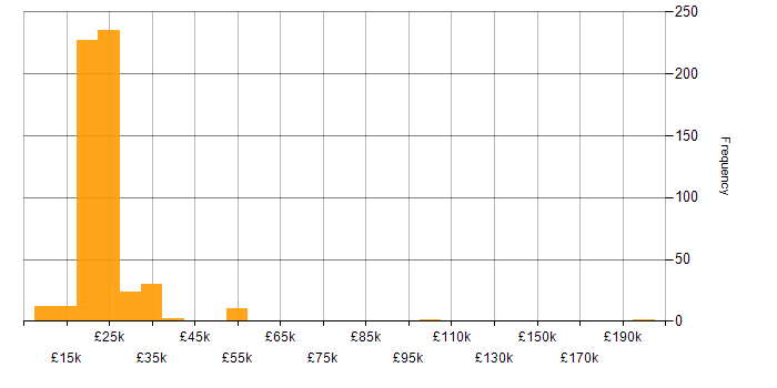 Salary histogram for 1st Line Support in the UK