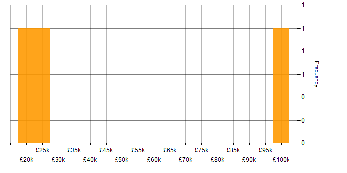 Salary histogram for 1st Line Support in Wiltshire