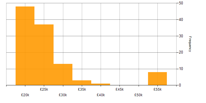 Salary histogram for 1st Line Support Analyst in the UK
