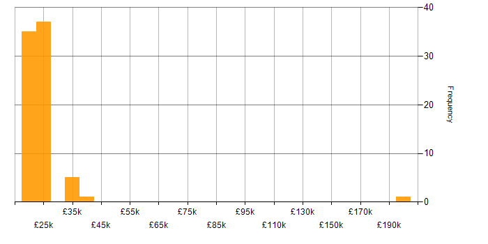 Salary histogram for 1st Line Support Engineer in England