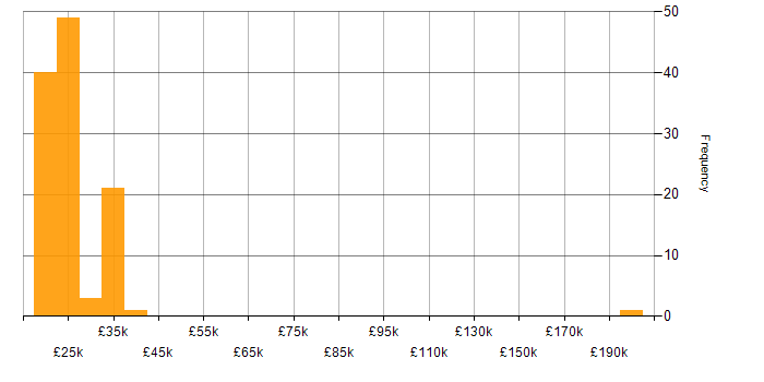 Salary histogram for 1st Line Support Engineer in the UK