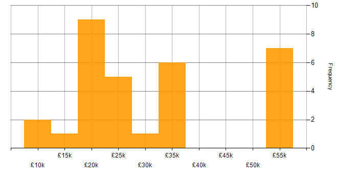 Salary histogram for 1st Line Technical Support in England