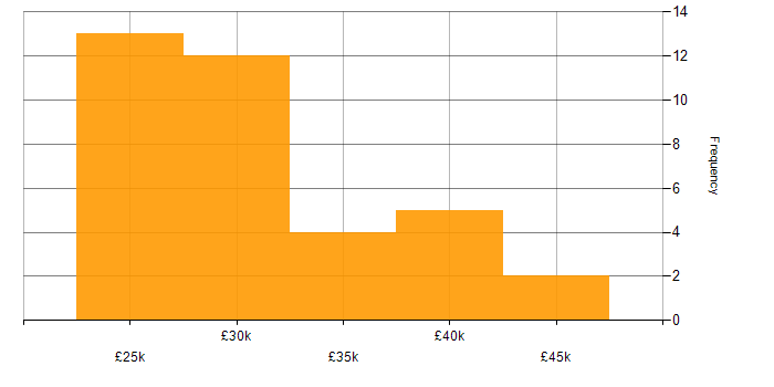 Salary histogram for 2nd Line Desktop Support in England