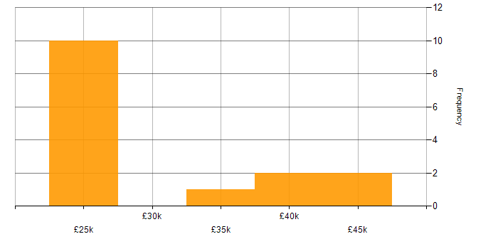 Salary histogram for 2nd Line Desktop Support in the South West