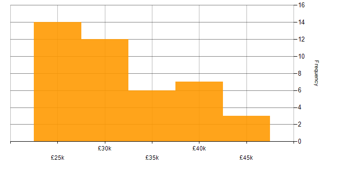 Salary histogram for 2nd Line Desktop Support in the UK
