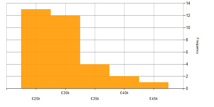 Salary histogram for 2nd Line Desktop Support in the UK excluding London