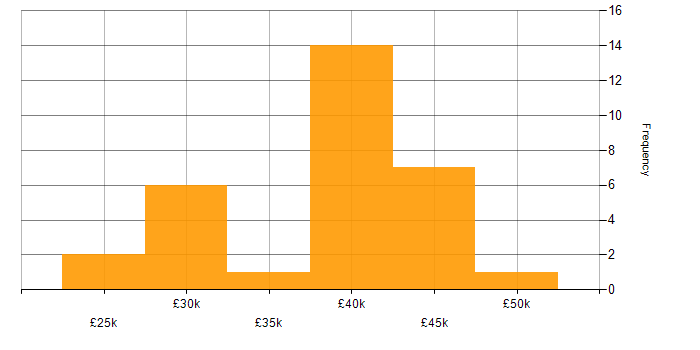 Salary histogram for 2nd Line Engineer in Central London