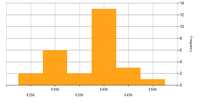Salary histogram for 2nd Line Engineer in the City of London