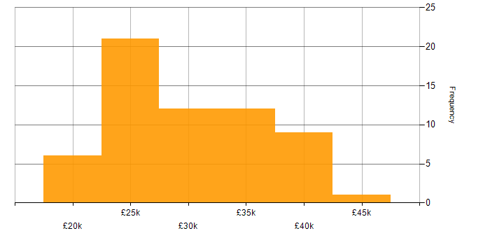 Salary histogram for 2nd Line Engineer in the East of England