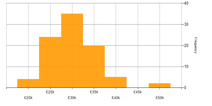 Salary histogram for 2nd Line Engineer in the South East