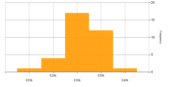 Salary histogram for 2nd Line Engineer in the Thames Valley