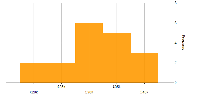 Salary histogram for 2nd Line Engineer in West Yorkshire