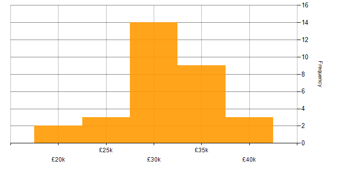 Salary histogram for 2nd Line Engineer in Yorkshire