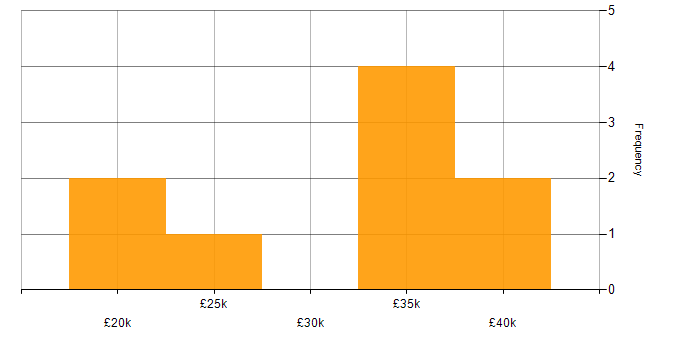 Salary histogram for 2nd Line Network Engineer in West Yorkshire