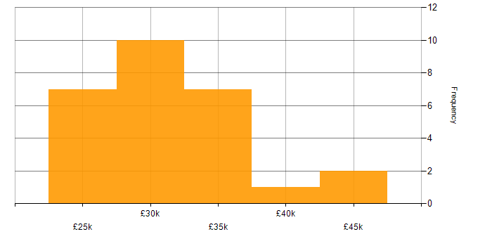 Salary histogram for 2nd Line Service Desk Analyst in the UK