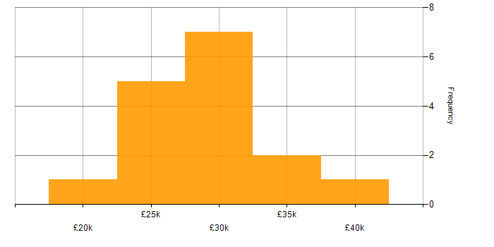 Salary histogram for 2nd Line Support in Berkshire