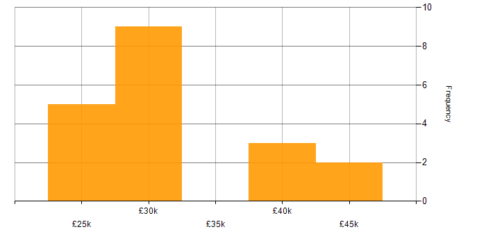 Salary histogram for 2nd Line Support in Bristol