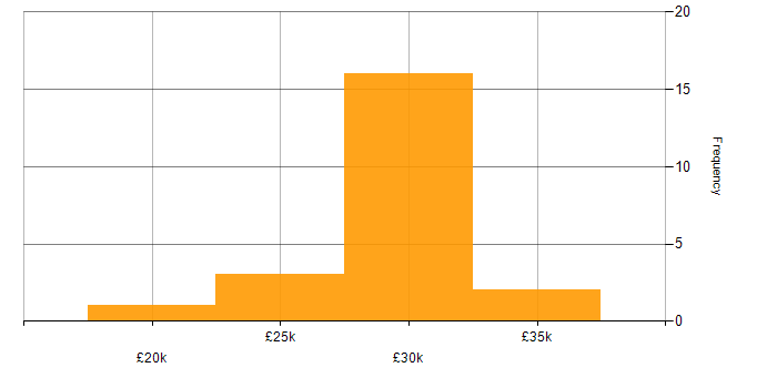 Salary histogram for 2nd Line Support in Cambridgeshire