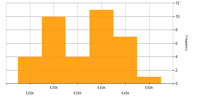Salary histogram for 2nd Line Support in Central London