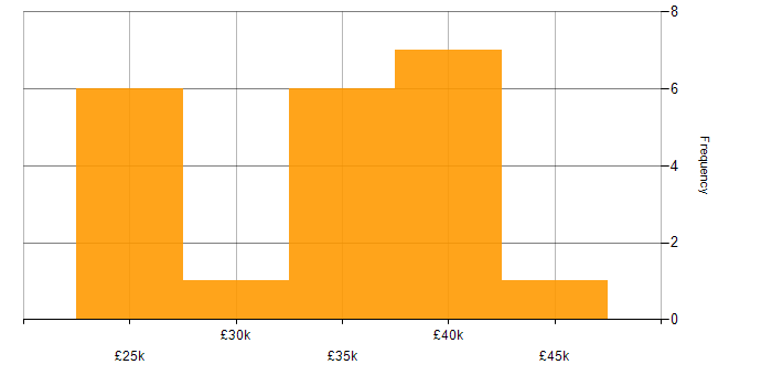 Salary histogram for 2nd Line Support in Essex