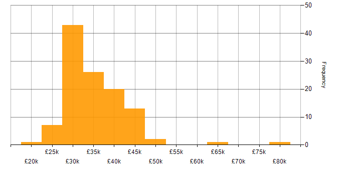 Salary histogram for 2nd Line Support in London