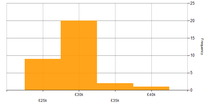 Salary histogram for 2nd Line Support in Manchester