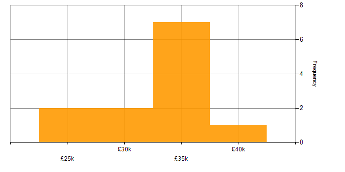 Salary histogram for 2nd Line Support in Milton Keynes