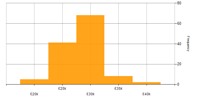 Salary histogram for 2nd Line Support in the North of England