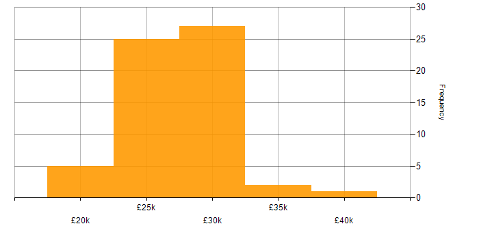 Salary histogram for 2nd Line Support in the North West