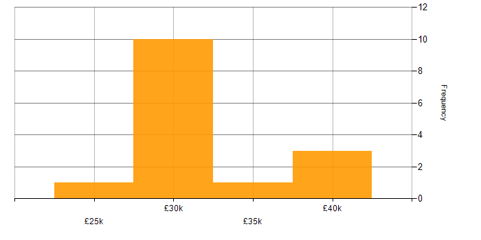 Salary histogram for 2nd Line Support in Oxfordshire