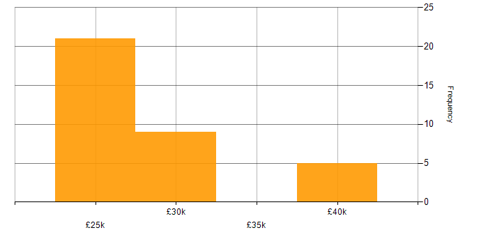 Salary histogram for 2nd Line Support in Scotland