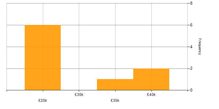 Salary histogram for 2nd Line Support in Somerset