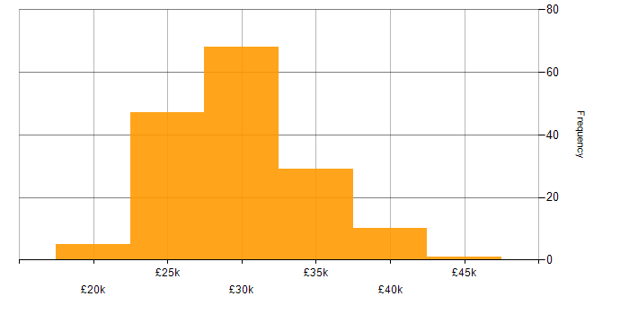 Salary histogram for 2nd Line Support in the South East