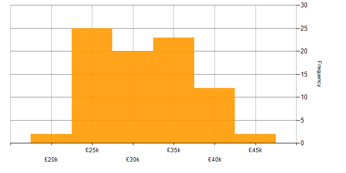 Salary histogram for 2nd Line Support in the South West