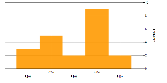 Salary histogram for 2nd Line Support in Surrey